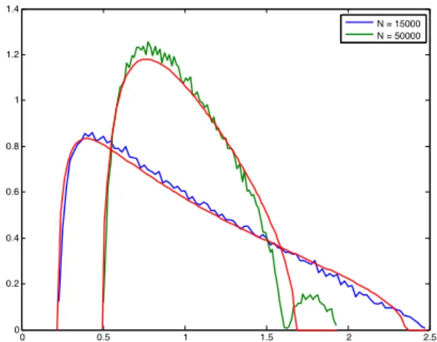 Fig. 2. Empirical density distribution of the eigenvalues of the covariance matrix of x ∈ X q,ℓ vs