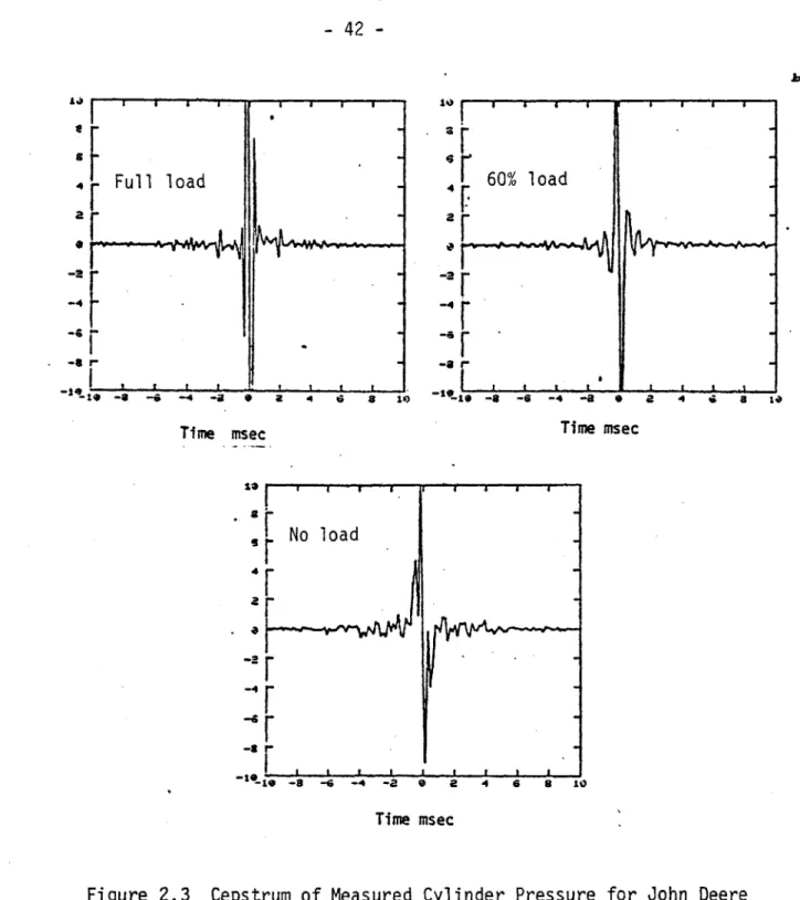 Figure  2.3 Cepstrum of Measured Deisel  Engine