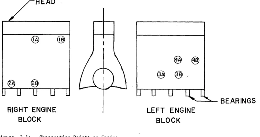 Figure  3.1:  Observation  Points  on  Engine