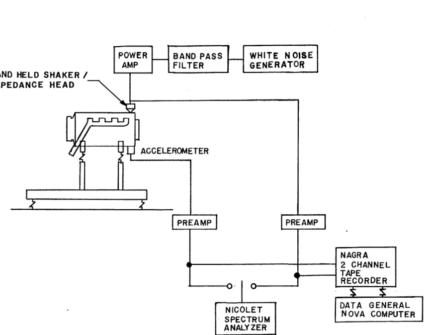 Figure  3.2:  Experimental  Set-Up  to  Measure  Vibration  Transfer  Function  of  Non-Running  Engine