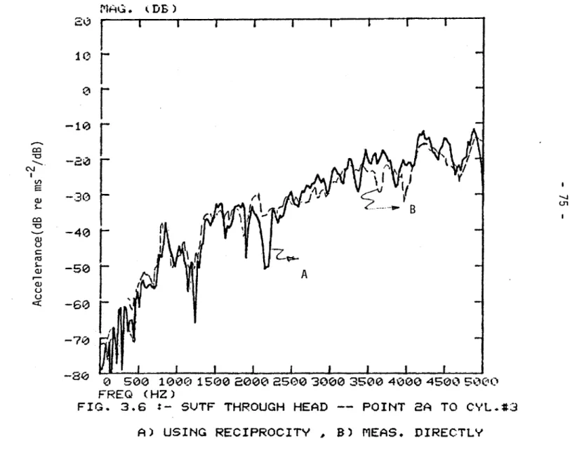 FIG.  3.6  :-  SVTF  THROUGH HEAD --  POINT  2A  TO  CYL.*3 A)  USING RECIPROCITY  ,  B)  MEAS