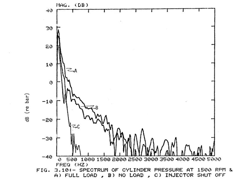 FIG.  3.10:-  SPECTRUM  OF  CYLINDER PRESSURE  AT  1500  RP A)  FULL  LOAD  ,  B)  NO  LOAD  ,  C)  INJECTOR  SHUT  OF