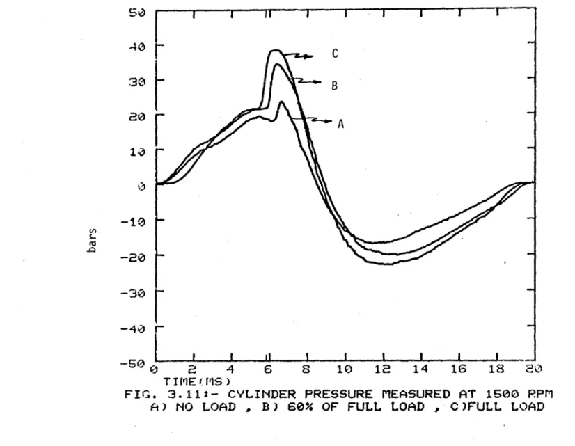 FIG.  3.112-  CYLINDER  PRESSURE  MEASURED  AT  1500 RPM A)  NO  LOAD  ,  B)  60%  OF  FULL LOAD  ,  C)FULL  LOAD