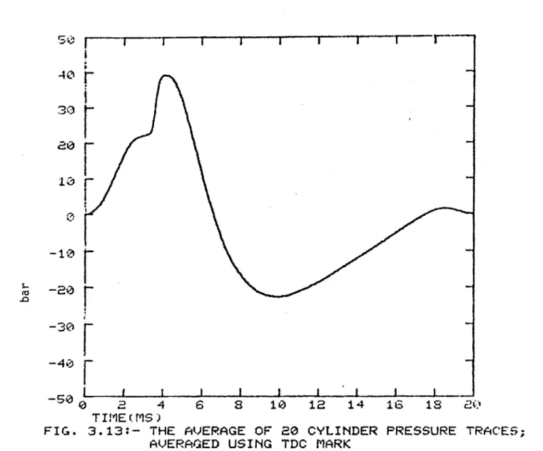 FIG.  3.13:-  THE  AVERAGE OF  20  CYLINDER PRESSURE  TRACES;