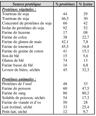 Tableau n°03 : Comparaison du tourteau de soja comme source de lysine avec d’autres  sources de protéines
