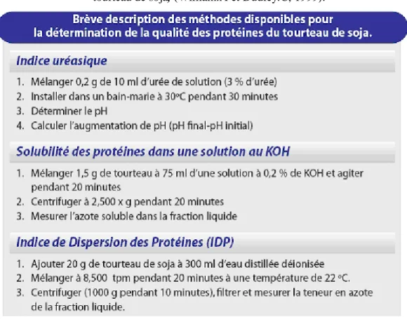 Tableau n°07 : Description des méthodes de détermination de la qualité des protéines du  tourteau de soja, (William.A et Dudley.C, 1999)
