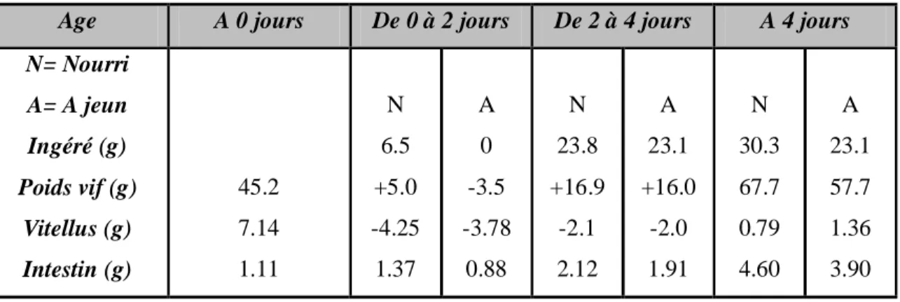 Tableau n°10 : Evolution des poids durant les quatre premiers jours, (Anonyme 1, 2005)