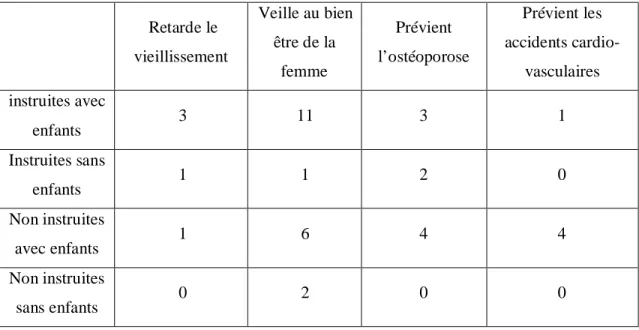 Tableau 20  Retarde le  vieillissement  Veille au bien être de la  femme  Prévient  l’ostéoporose  Prévient les  accidents cardio-vasculaires  instruites avec  enfants  3  11  3  1  Instruites sans  enfants  1  1  2  0  Non instruites  avec enfants  1  6  