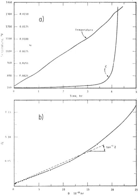 Fig.  2  Results of  an  experiment  concerning the  eto(a)  relation;  (a) temperature  and  strain  history  of  the  specimen  (a  =  7500  Ib/in.2);  ( b )   ~ t ( 6 ' )   plot 