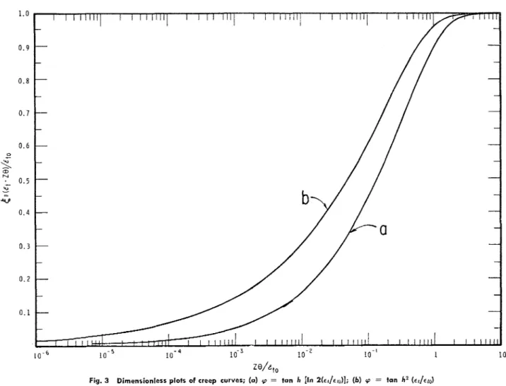 Fig.  3  Dimensionless  plots  of  creep  curves;  (a)  (o  = tan  h  [In  2(61/61&#34;)];  (6)  (o  =  tan  h2  (dl/dlO) 