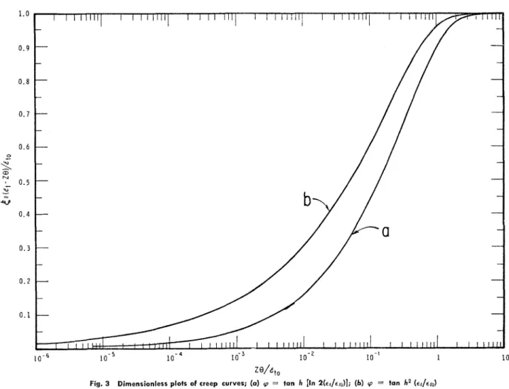 Fig.  3  Dimensionless  plots  of  creep  curves;  (a)  (o  = tan  h  [In  2(61/61")];  (6)  (o  =  tan  h2  (dl/dlO) 