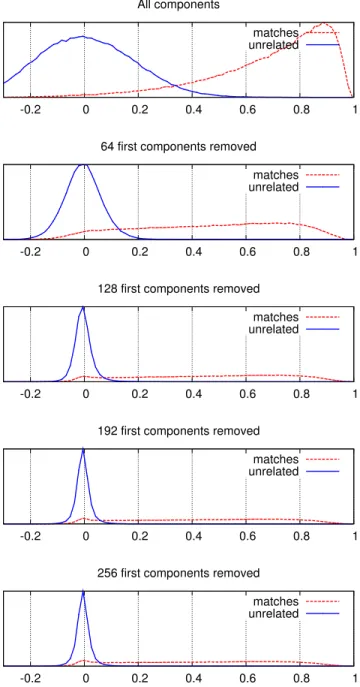 Figure 2. Impact on the cosine similarity distributions of removing highly-energetic components in our T-embedding (k=16).