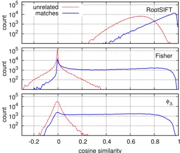 Figure 3. Histogram of the cosine similarity between related (plain) and unrelated (dashed) patches, for RootSIFT descriptors (top), embedded with Fisher kernel (middle, |C| = 16) and our  T-embedding (bottom, |C| = 16)