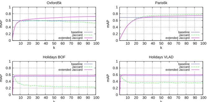 Figure 1: Comparing the mAP determined from using the baseline (cosine+k-nn) with the mAP obtained using SNN k relying on N k together with the Jaccard j k or the extended Jaccard j k measures