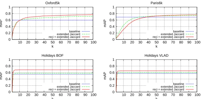 Figure 2: Comparing the behavior of j k when the shortlist for queries is based on N k or R k 