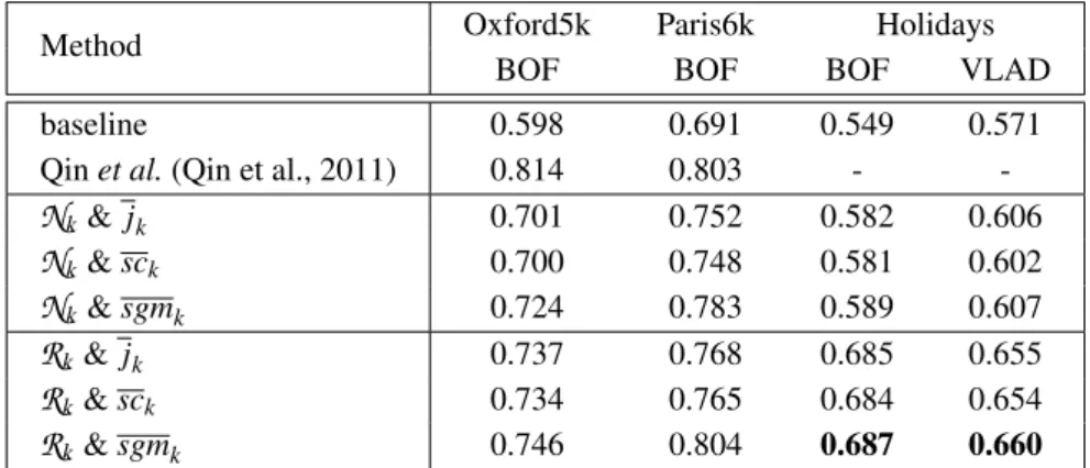 Table 2: mAP observed for various search strategies and re-ranking techniques; Holidays, Oxford5k and Paris6k sets