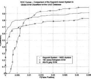 Figure  3-7:  Comparison  of the Keypoint-based  Car  Detector  to  Global  SVM  Classi- Classi-fiers  on  the  UIUC  Image  Database.