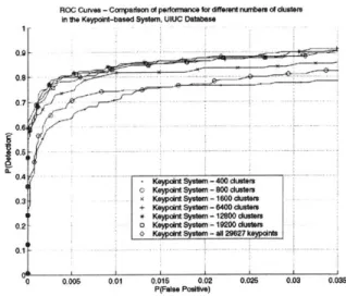 Figure  3-9:  Performance  on  the  UIUC  Image  Database  of  the  Keypoint-based  Car Detector  as  we  vary  k,  the  number  of cluster  centroids  used.