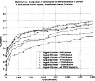 Figure  3-10:  Performance  on the  StreetScenes  Subset Database  of the  Keypoint-based