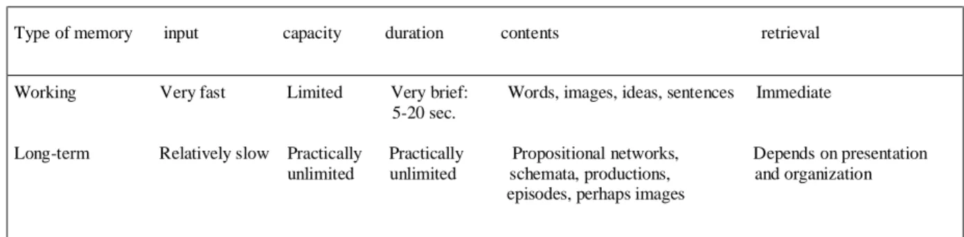 Table 07         Working and Long Term Memory        (Woolfolk. 2004:247) 