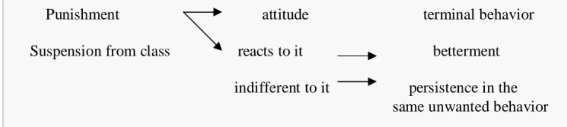 Fig. 03    The Punishment Diagram 