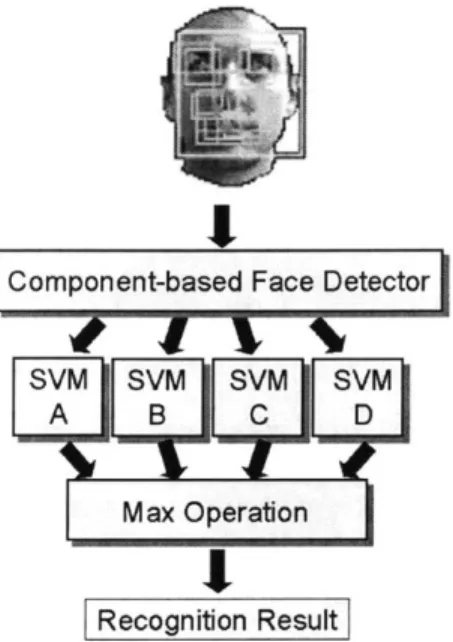 Figure  4.1:  Component-based  face  recognition  overview.  The  face  and  components are  extracted  by  the  face  detection  unit