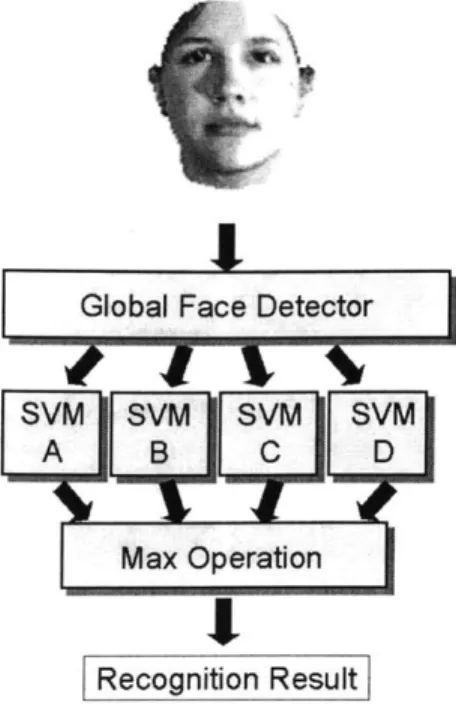 Figure  4.4:  Global  face  recognition  overview.  The  face  is  extracted  by  the  face  de- de-tection  unit  and  fed  to  the  global  face  recognition  unit