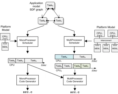 Fig. 1. A Model based compiler tool chain for embedded multiprocessors.