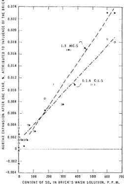 Figure  4:  Effect  o f   soluble  sulphate  o f   bricks  o n   mortar  expansion. 