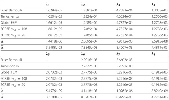 Table 1 presents the first eight eigenvalues obtained by different methods: Euler Bernoulli model [24], Timoshenko model [24], global FEM and SCRBE with and  with-out port reduction (in which the beam is constructed as the concatenation of eight beam compo