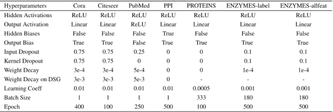 Table A6. Used hyperparameters.