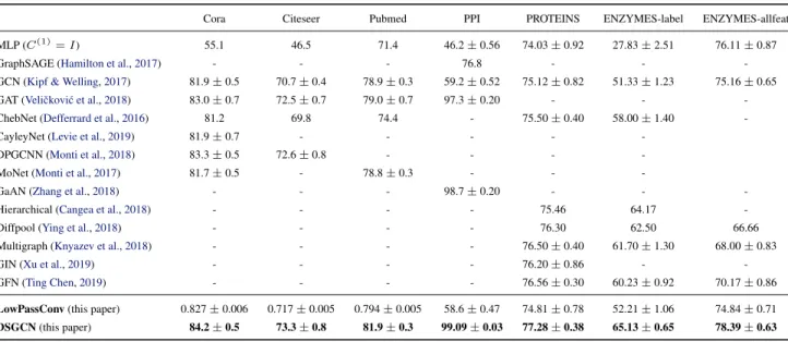 Table 1. Comparison of methods. All results are accuracy percentage, while PPI results are micro-F1 metric percentage.