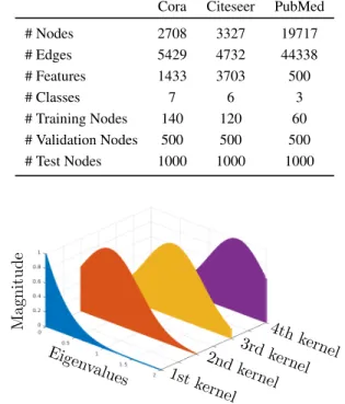 Table A1. Summary of the transductive datasets used in our exper- exper-iments.