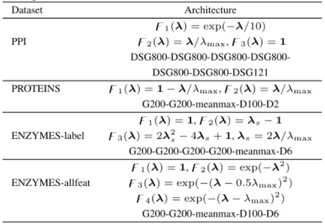 Table A5. Kernels frequency profiles and model architecture for each inductive dataset