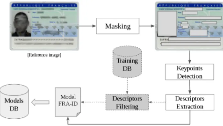 Fig. 2. Creation of the French ID reference model