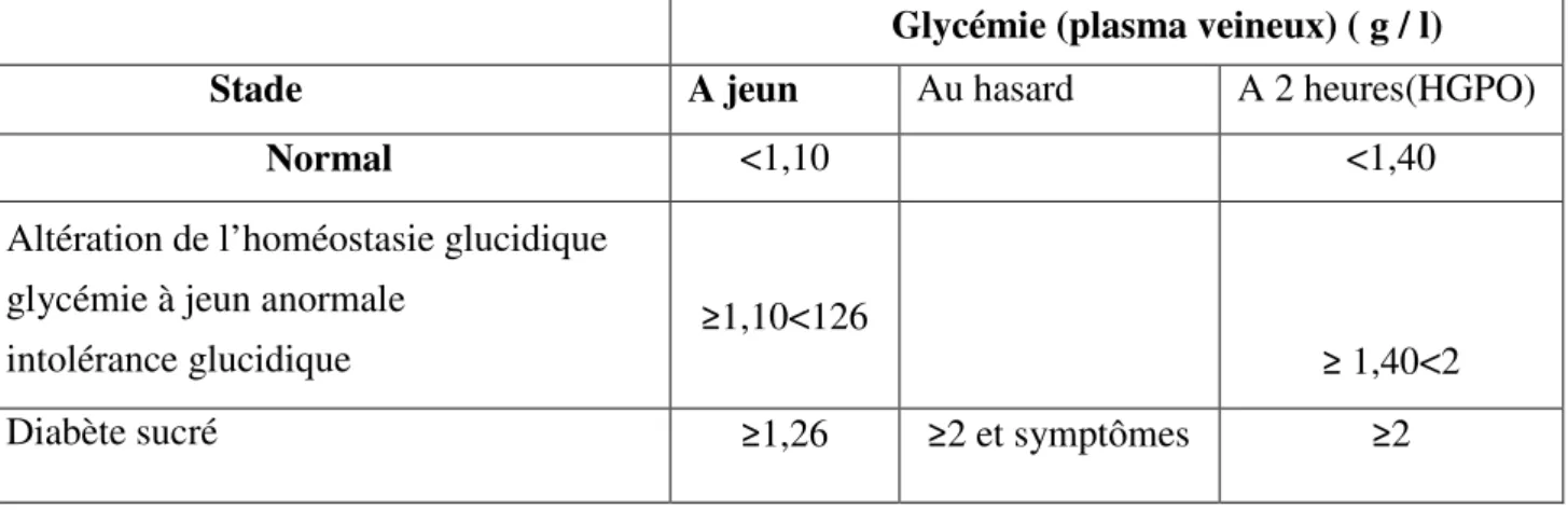 Tableau 01 : Critères de diagnostique du diabète sucré et les intolérances au glucose                           selon  (Buysschaert et Hermans, 1998) et (Alberti et Zimmet, 1998)