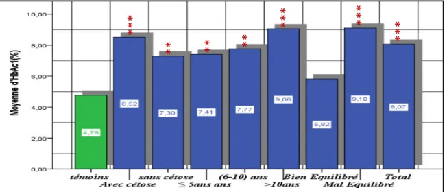 Figure 22  : Comparaison des moyennes de  l'HbA1c  chez les hommes DT2. 