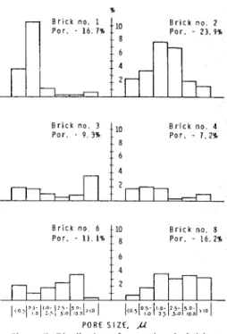 Figure  7:  Distribution  o f   pore  sizes  in  bricks. 