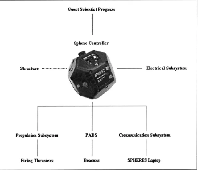 Figure 3.  SPHERES  Functional Decomposition