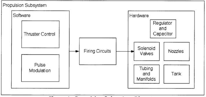 Figure  1.  Propulsion Subsystem  Diagram