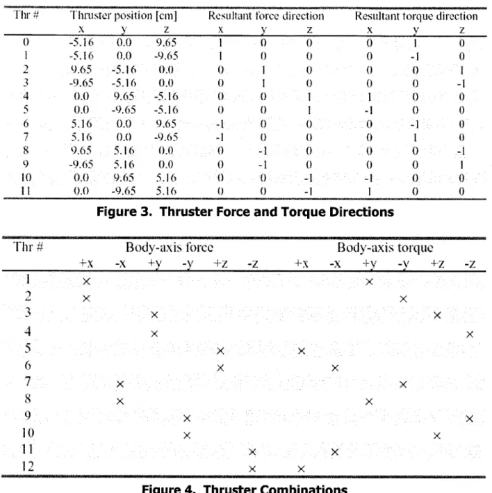 Figure  3.  Thruster  Force  and  Torque  Directions