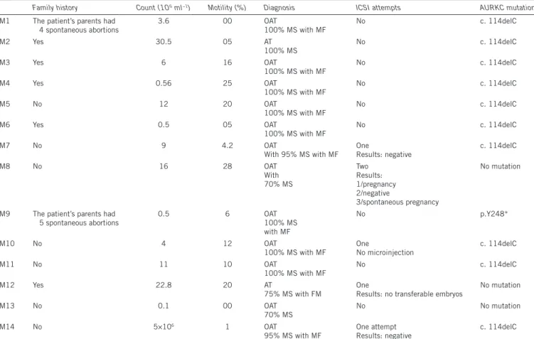 Table 1: Sperm characteristics and genotype of macrozoospermic men