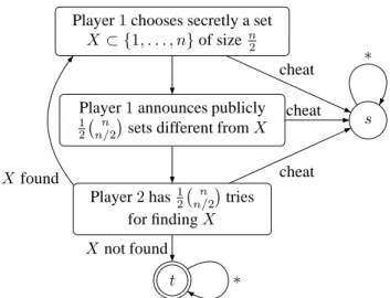 Figure 4. A game where player 2 needs a lot of memory to stay away from target state t.