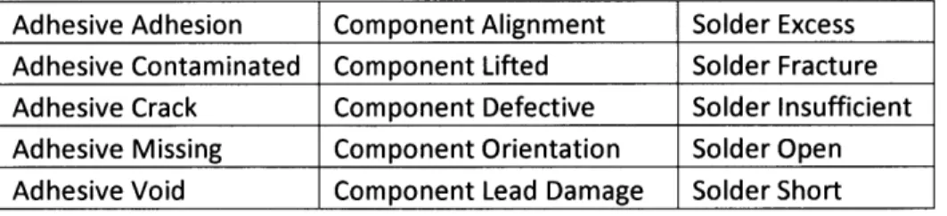 Figure 3: List of Sample  Manufacturing Defects
