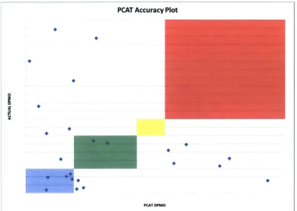 Figure  10: PCAT Accuracy  Plot
