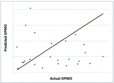 Figure  13  plots  PCAT predicted  DPMO  of the sample  set against the  actual  DPMO  found from