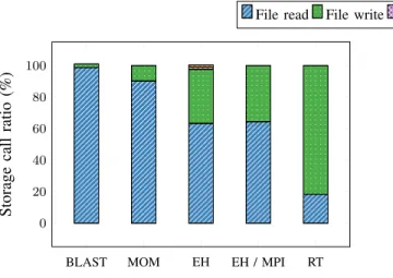 Fig. 2. Measured relative amount of different storage calls to the persistent file system for Big Data applications