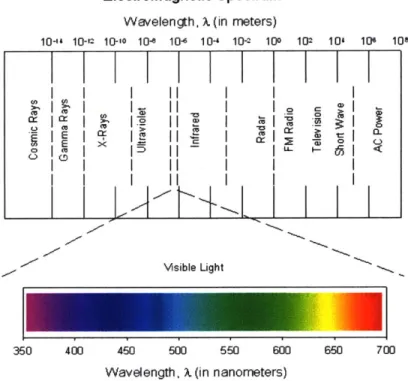Figure  2.  This  is  the  electromagnetic  spectrum.  Visible  light  photons  have wavelengths  ranging  from  ~350nm  to -700nm