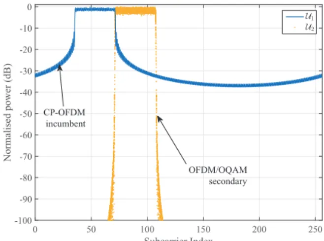 Fig. 1: Summary of the study led in the paper : two users U 1 and U 2 transmit on adjacent bands L 1 and L 2 and interfere with each other