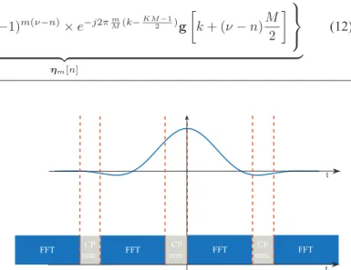 Fig. 3: Modeling of injected interference with the PSD- PSD-based model for CP-OFDM (top) and OFDM/OQAM with PHYDYAS ﬁlter (bottom)